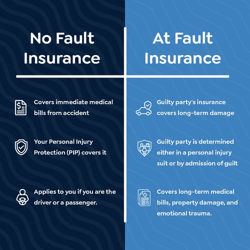 No Fault to At Fault Insurance